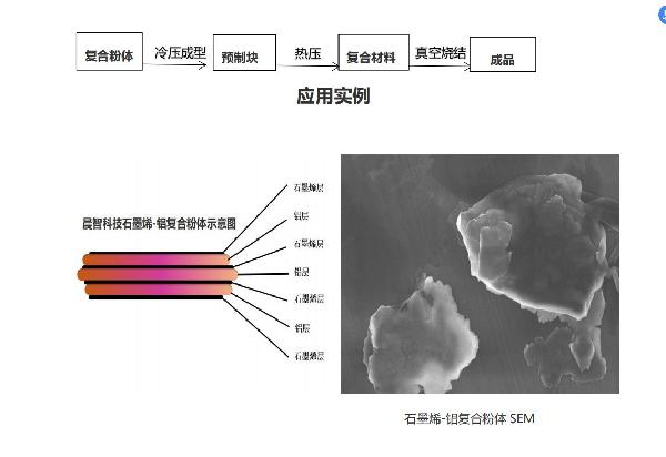 石墨烯铝复合粉体