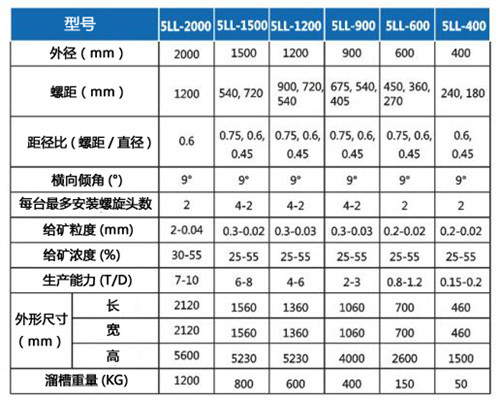 螺旋溜槽技术参数