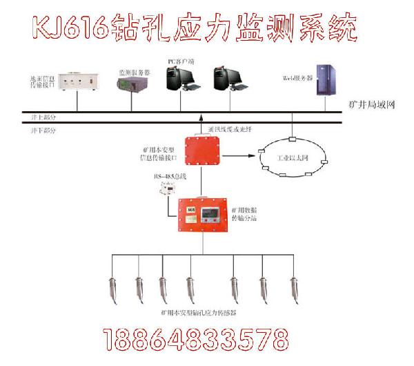 KJ616钻孔应力监测系统