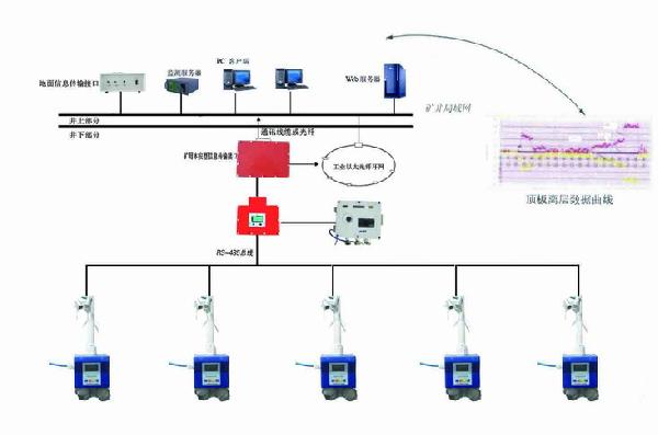 KJ616顶板离层在线监测系统