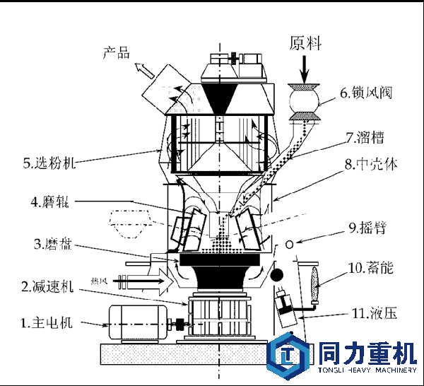 生料立磨机设备结构图