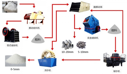 砂石料破碎生产线