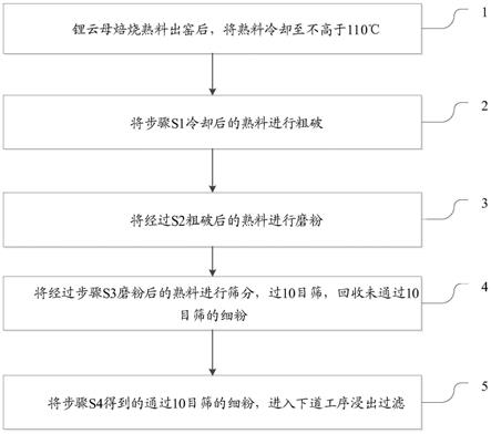 锂云母焙烧熟料磨粉浸出的方法与流程