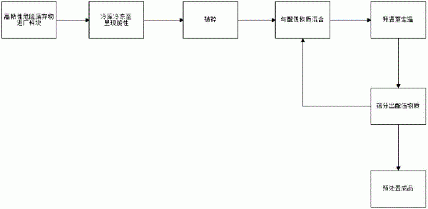 高粘性危险废弃物预处置工艺的制作方法