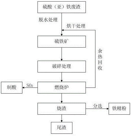 含硫酸亚铁和硫酸铁废渣的处理方法与流程