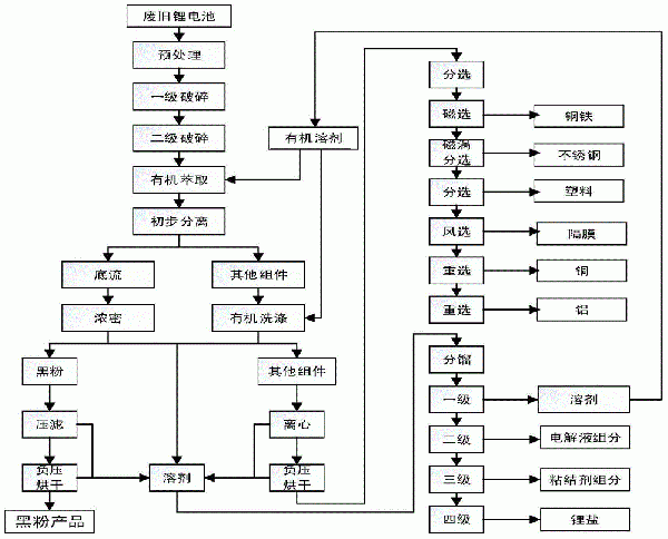 废旧锂电池溶剂萃取处理电解液与粘结剂的工艺的制作方法