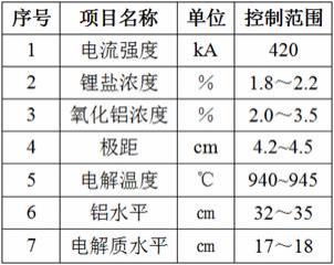 降低电解铝液中铁含量的方法与流程