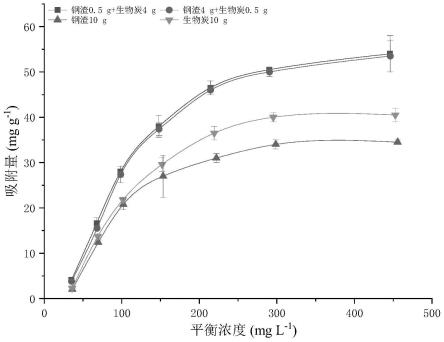 生物炭-钢渣复合吸附材料制备方法及其应用与流程