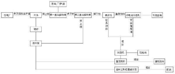 垃圾焚烧发电厂炉渣的资源化综合处理方法与流程