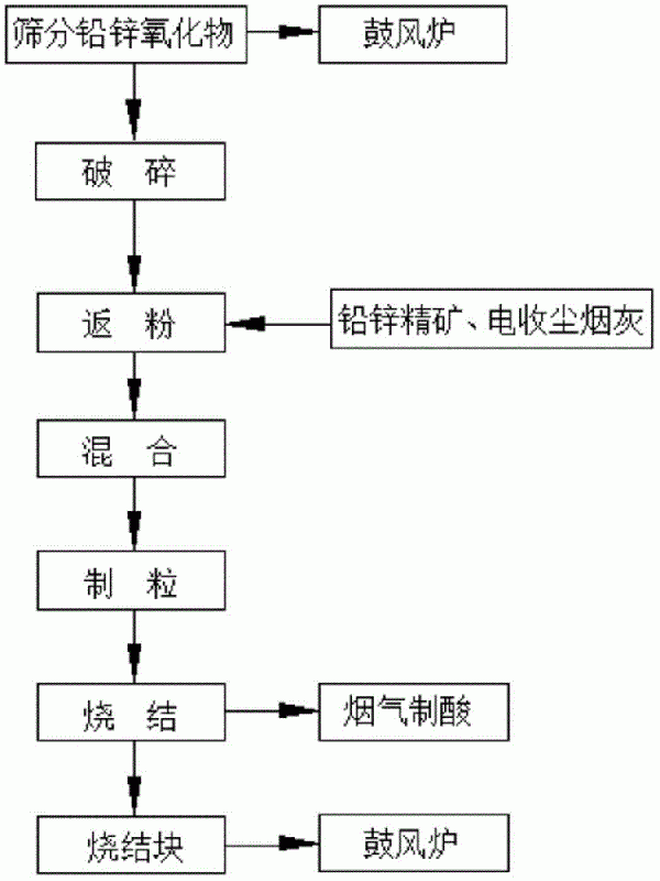 含铅锌富集氧化物的冶炼回收方法与流程