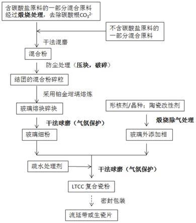 钙硼硅玻璃粉基复合瓷粉及其制备工艺的制作方法