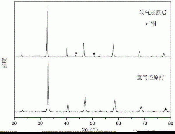 具有耐硫、抗积碳能力的固体氧化物燃料电池阳极材料的制作方法