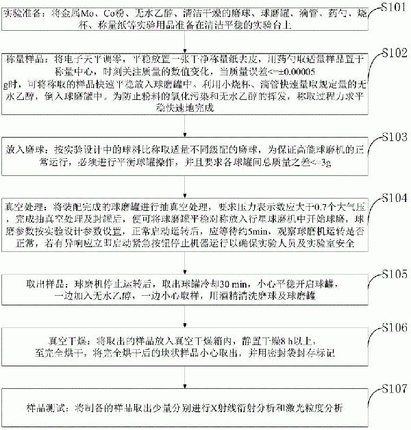 复合粉末及机械合金化制备方法与流程