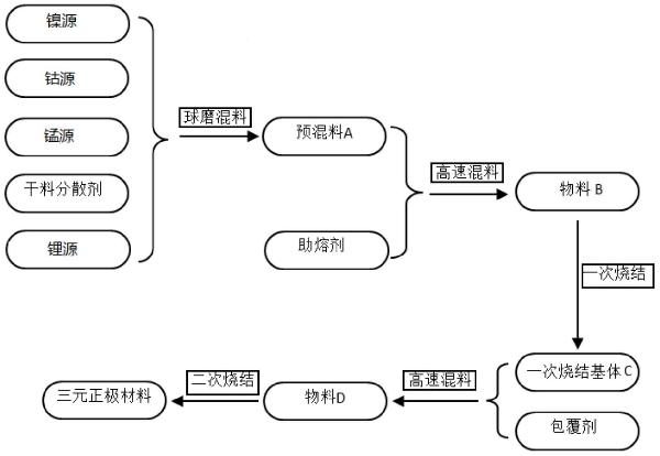 三元正极材料及其制备方法和应用与流程