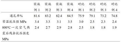 高强度氧化铝泡沫陶瓷及其制备方法与流程