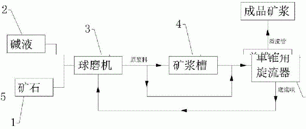 提高成品矿浆细度的方法以及单锥角旋流器与流程