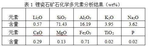 从锂瓷石原料中提锂的方法与流程