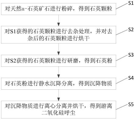 a-石英型游离二氧化硅呼尘的制备方法与流程