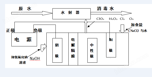 <strong>电解法二氧化氯发生器</strong>