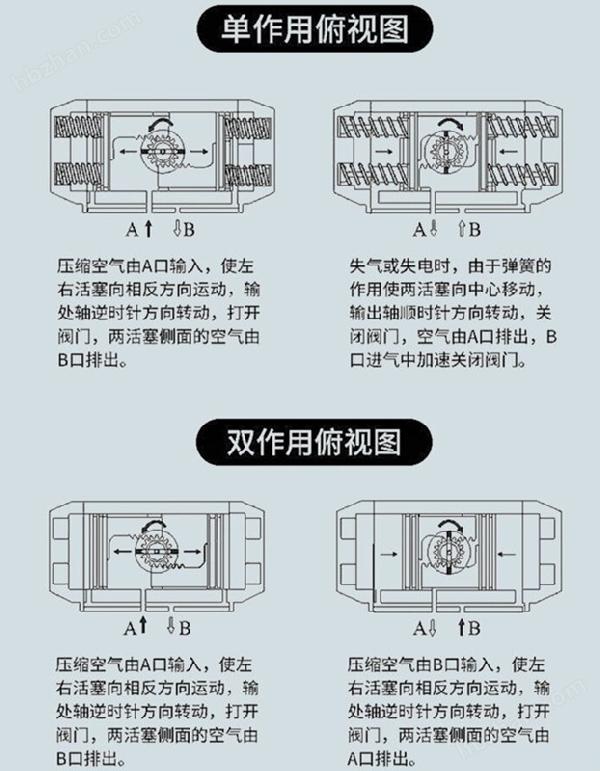 单作用双作用气动执行器 单作用双作用气动执行器