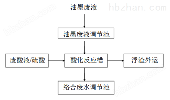 油墨废水处理工艺