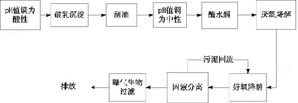 喷漆废水处理流程 喷漆废水处理流程