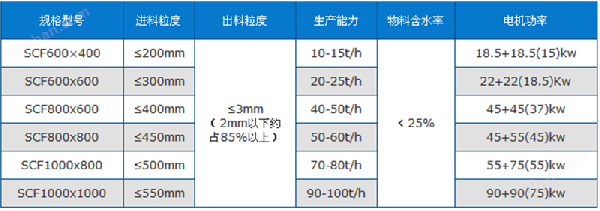 双级粉碎机