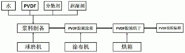 一种不同涂覆量PVDF涂胶隔膜的制备方法与流程