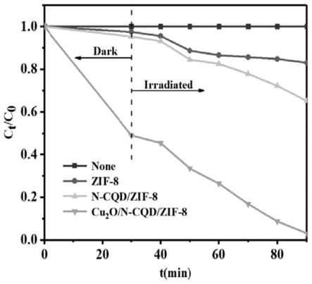 一种ZIF-8型复合光催化剂及其制备方法