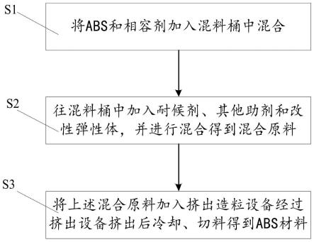 ABS材料及其制备方法与流程