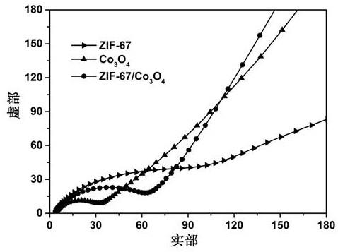 十二面体ZIF-67/Co3O4复合材料、制备方法及其应用