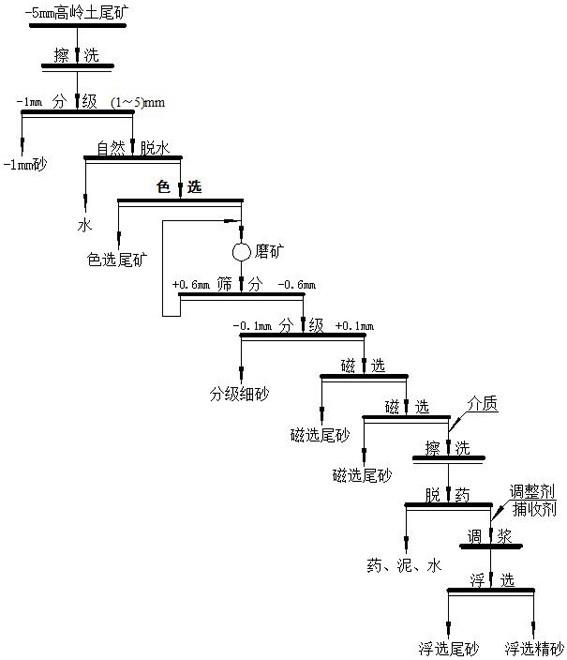 高岭土尾矿制备光伏玻璃用硅砂的方法与流程