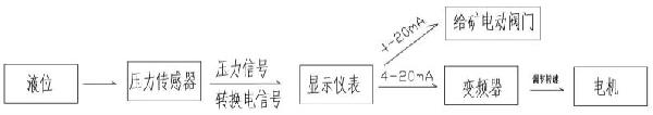 盘式真空过滤机溢流自动控制装置的制作方法