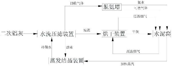 用于综合利用二次铝灰的方法及系统与流程