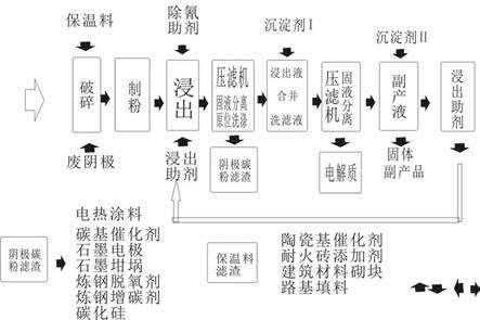 电解铝大修渣和大修渣浸出液再生循环利用方法及回收物的应用方法与流程