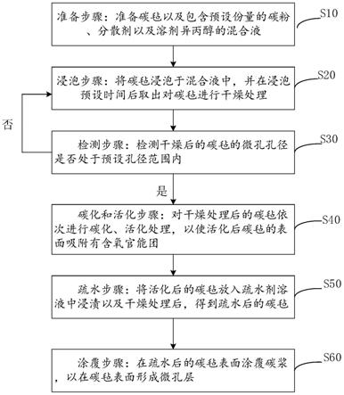多孔传输层及其制备方法以及质子交换膜水电解装置