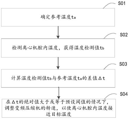 用于离心机温度控制的方法及装置、离心机与流程