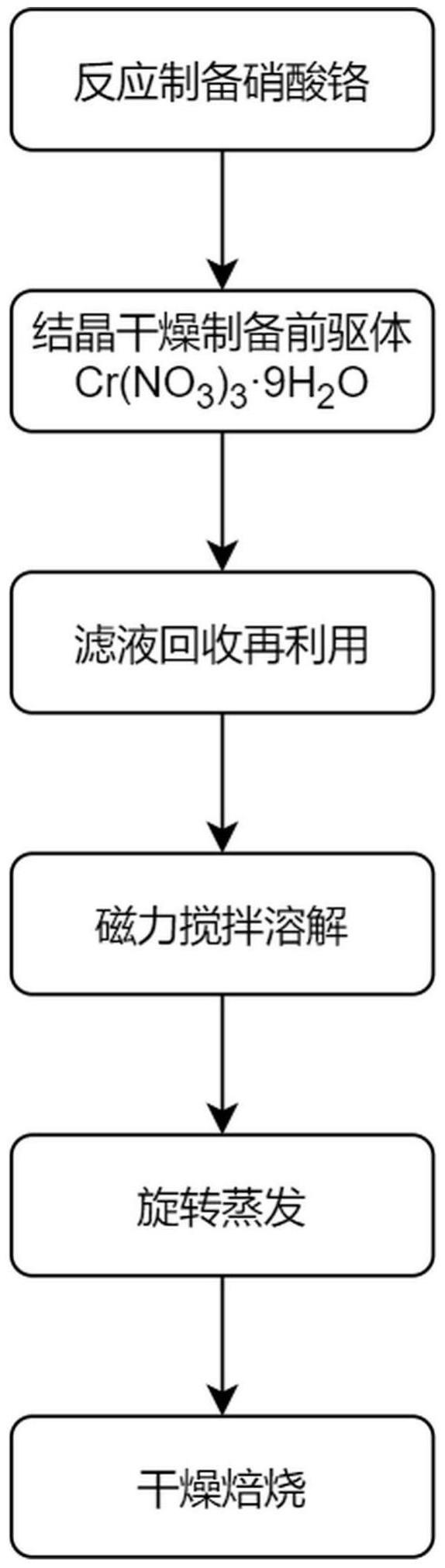 含氯有机废气低温催化燃烧的抗氯催化剂及其制备方法与流程