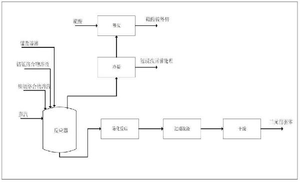镍钴锰三元前驱体的绿色工艺的制作方法