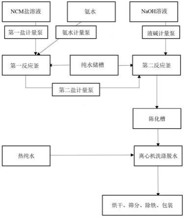 自动化制备三元前驱体的方法及设备与流程