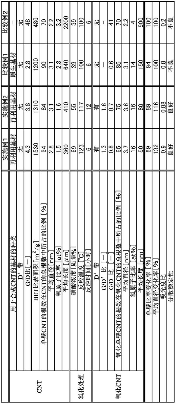 氧化碳纳米管及其制造方法与流程