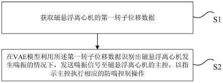 磁悬浮离心机的防喘控制方法和装置、存储介质与流程