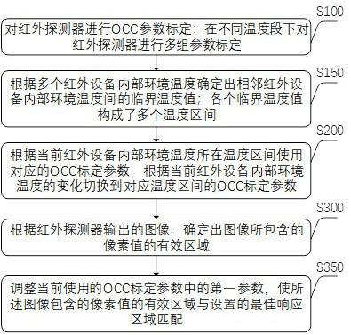 红外探测器的自适应调整方法及装置与流程