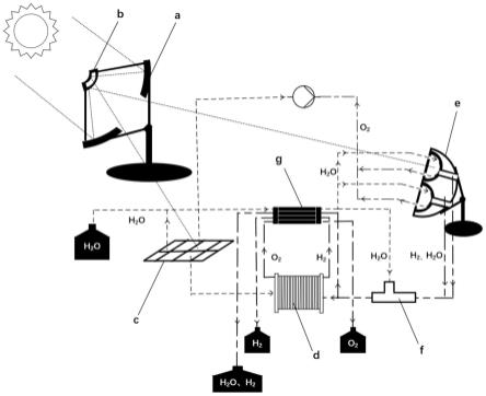 光伏光热驱动的热化学与电解耦合制氢系统及方法