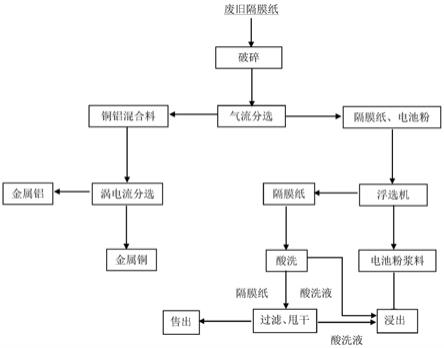 处理废旧锂电池隔膜纸的方法与流程