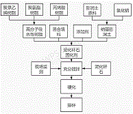 泥化矸石固化剂制备方法