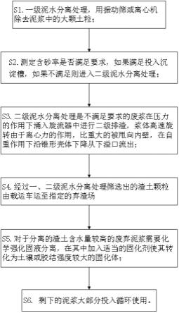 钻孔灌注桩的施工泥水和废弃泥浆循环利用的方法与流程