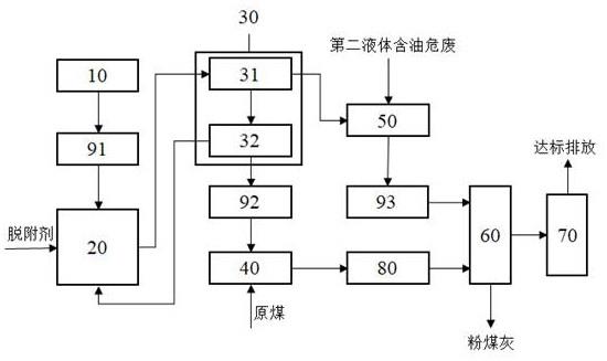 含油危废处理方法及处理系统与流程