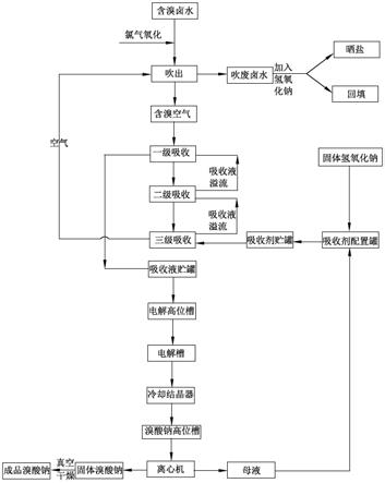 碱法吸收提溴与无隔膜电解相结合生产溴酸钠的方法与流程