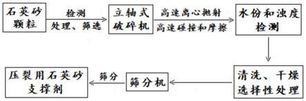 提高压裂用石英砂支撑剂抗压强度的制备方法与流程